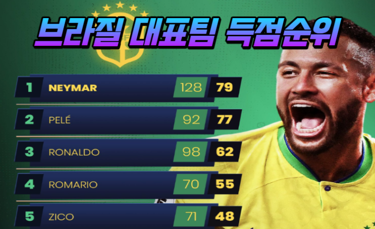  브라질 축구대표팀 역대 득점 순위