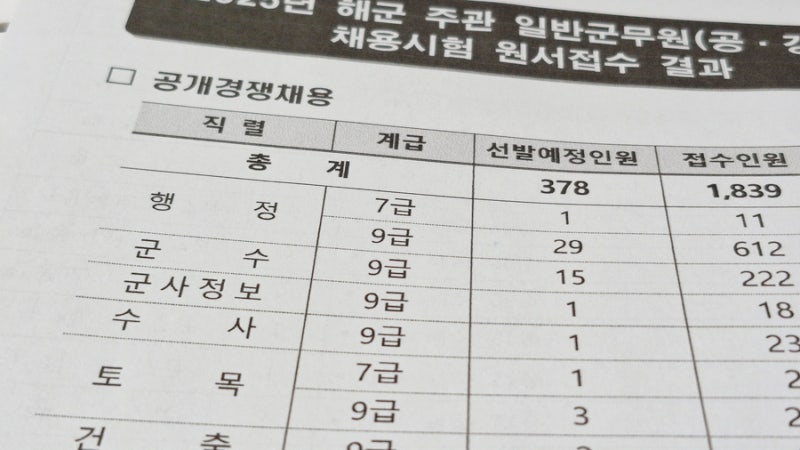 군무원 군수직 합격선 & 합격위한 시험 흐름잡기