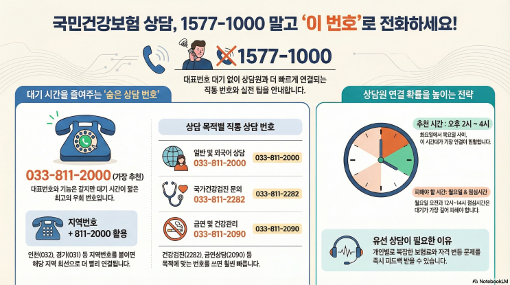  국민건강보험 유선 상담 전화번호 총정리 (1577-1000 제외)