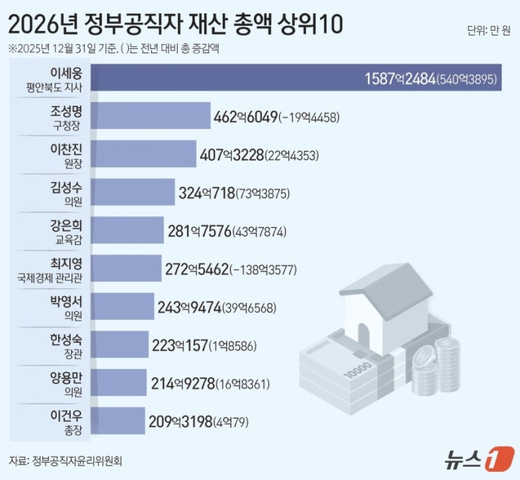 2026년 정부 고위 공직자 국회의원 법관 이재명 대통령 <b>재산</b> 신고 공....