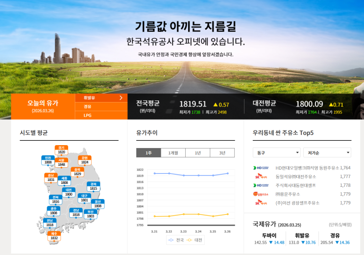  "리터당 210원 폭등?" 휘발유 1,934원 2천원 시대 재진입