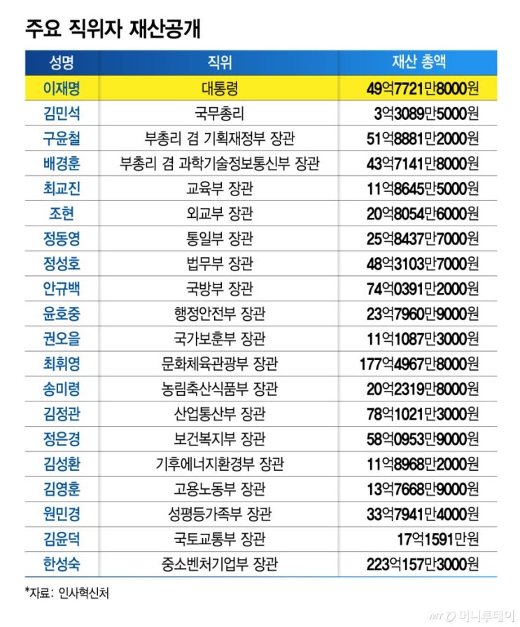 2026년 정부 고위 공직자 국회의원 법관 판사 검사 정기 <b>재산</b> 변동 신....
