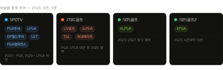  골프 중계 채널이 바뀌었는데 아무도 알려주지 않는, 2026 시즌 총정리