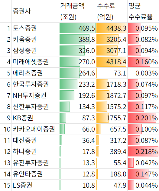  증권사별 해외주식 거래금액 (2025년 12월말)