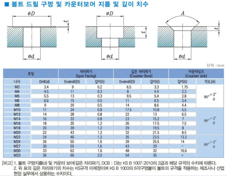  [설계 참고] 카운터 보어 가공