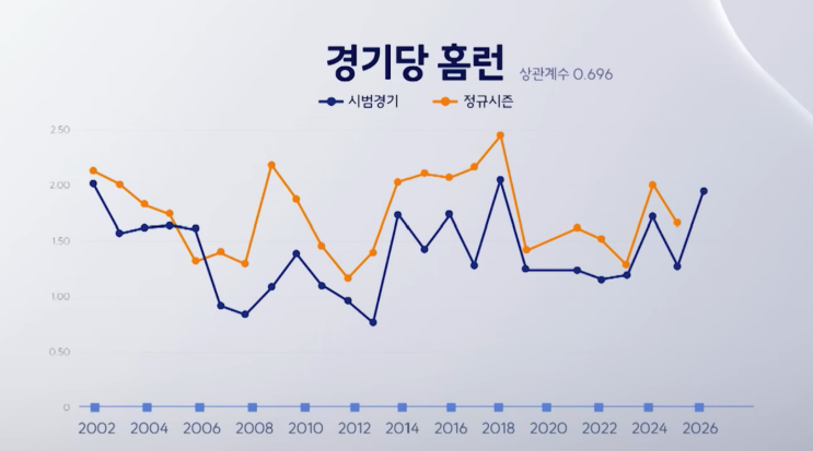  2026 프로야구 개막 경기 올시즌 부터 달라지는 내용 정보 총 공개
