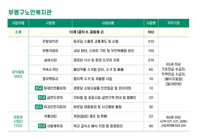 부평구노인복지관, 노인일자리사업 참여 대기자 수시 접수
