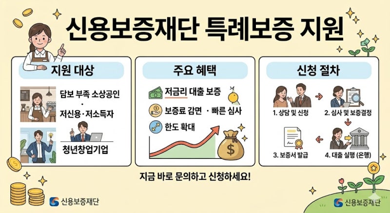 2026년 신용보증재단 특례보증 총정리 소상공인·소기업이라면 꼭 챙겨보세요!
