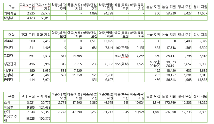  2027 수시 정시 전형별 모집인원 - 서울대, 연세대, 고려대, 성균관대, 서강대, 한양대, 중앙대