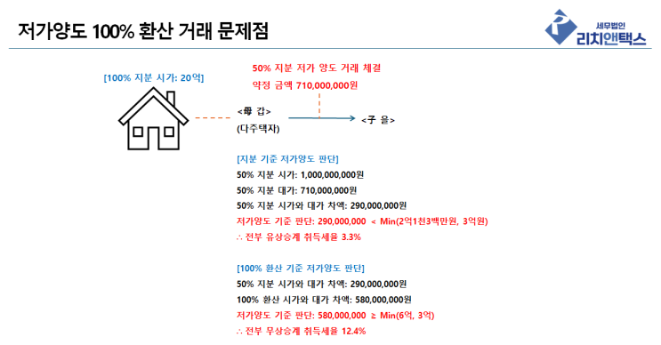  저가양도 취득세 개정 핵심, 서울시 100% 환산 지침은 타당한가