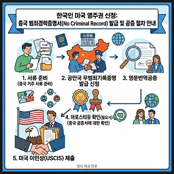  미국영주권 신청 - 중국 무범죄기록증명 발급사례