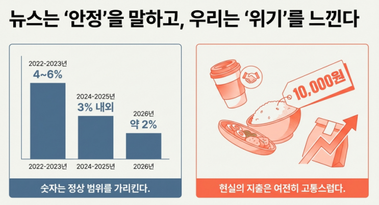  물가는 안정됐다는데 왜 생활비는 그대로일까: 결국 정부가 '먹거리 물가'까지 관리하는 이유