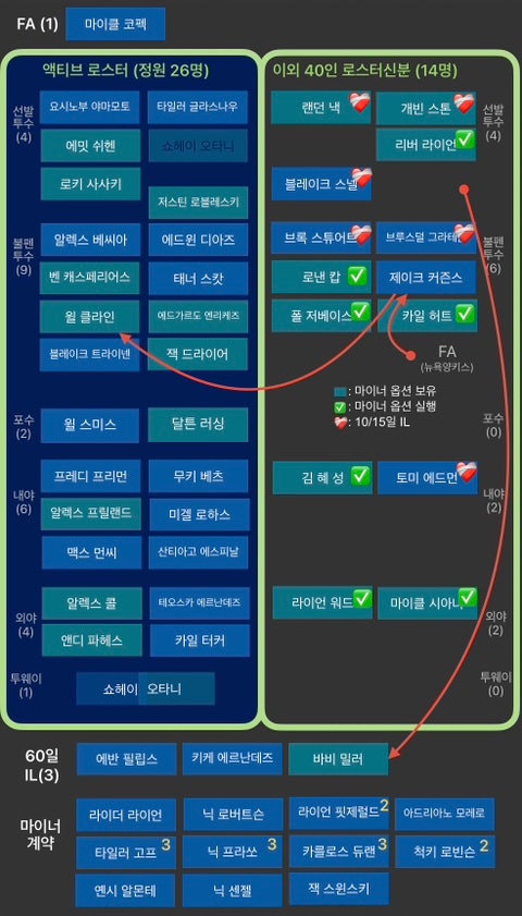 다저스 로스터무브 3/25/26 - 부상자명단 7명 추가이동, 제이크 커즌스in