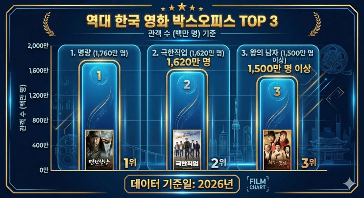  왕과 사는 남자 1500만 돌파 비결, 박지훈 신드롬과 장항준 감독의 흥행 공식