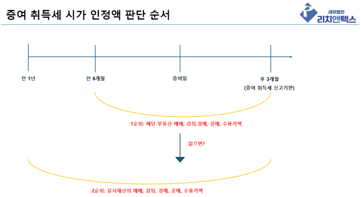  주택 증여 취득세 | 세무사가 총 정리해드립니다.