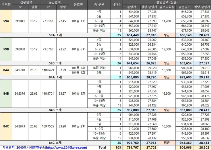  (분양정보)경성대부경대역 비스타동원 더 프리미엄, 평당 2820만 - 대연맨션 소규모재건축