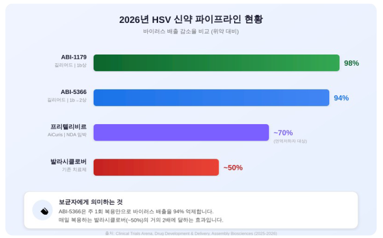 헤르페스 치료, 드디어 변하고 있습니다