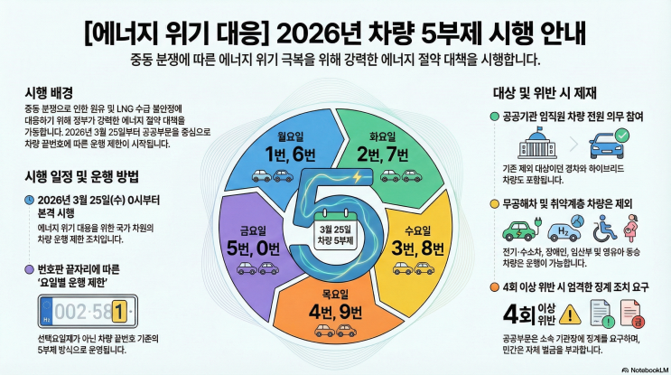  차량 5부제 15년만의 전격 시행 (시행일, 대상, 제외차량, 과태료 금액)