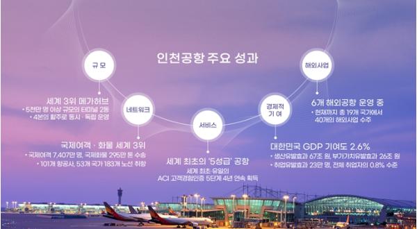 “이용객 연간 1억명 시대 향해 간다”…인천공항, 새 도약 선언