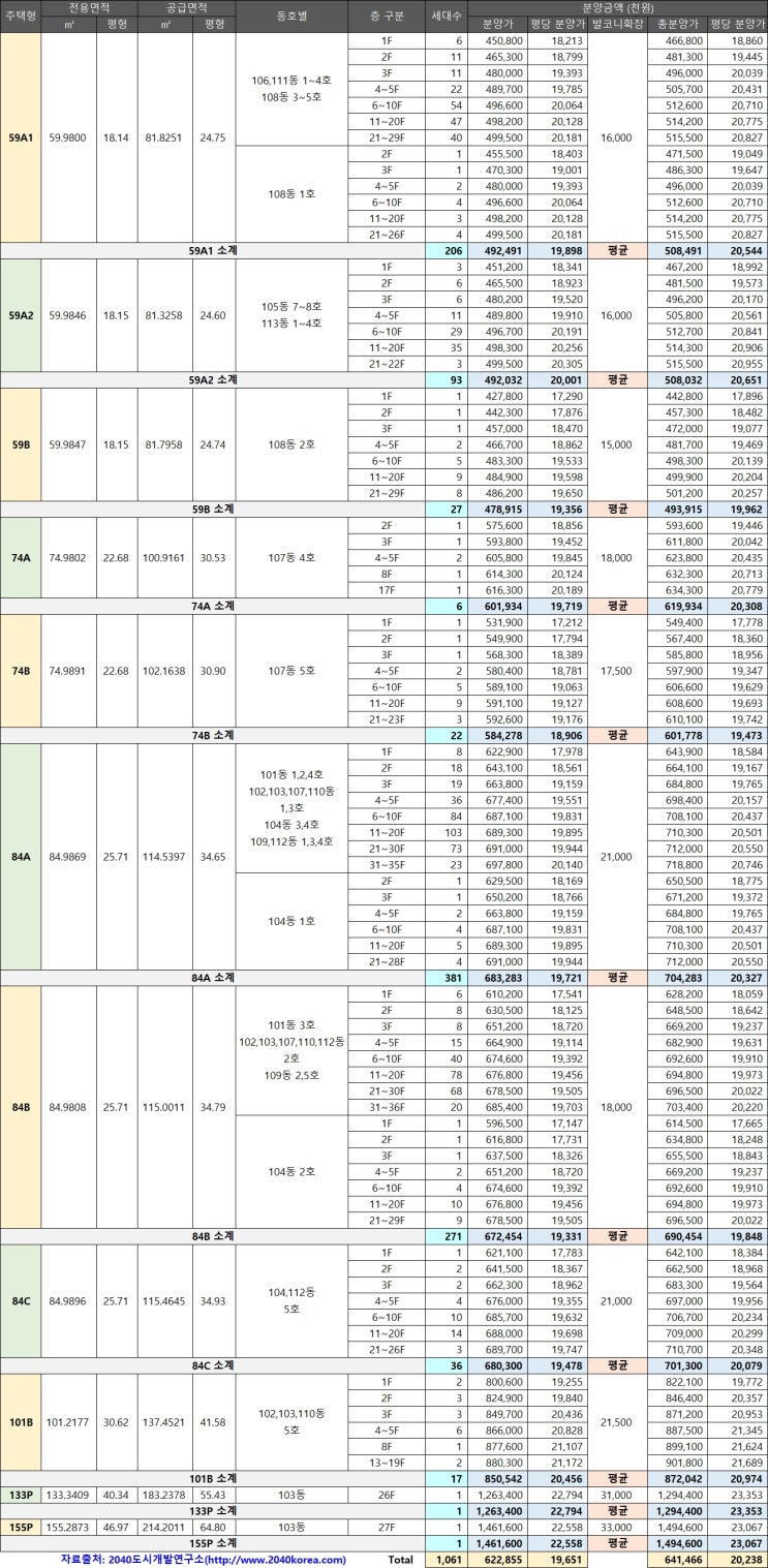  (분양정보)엄궁역 트라비스 하늘, 평당 2024만 - 엄궁1구역 재개발, 코오롱글로벌