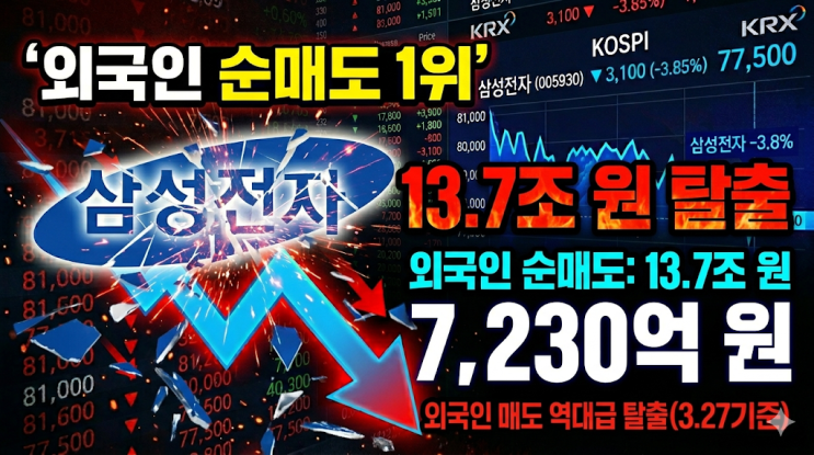  삼성전자 13.7조 증발! 외국인 7,200만 주 던지고 떠났다(3월 수급 충격)