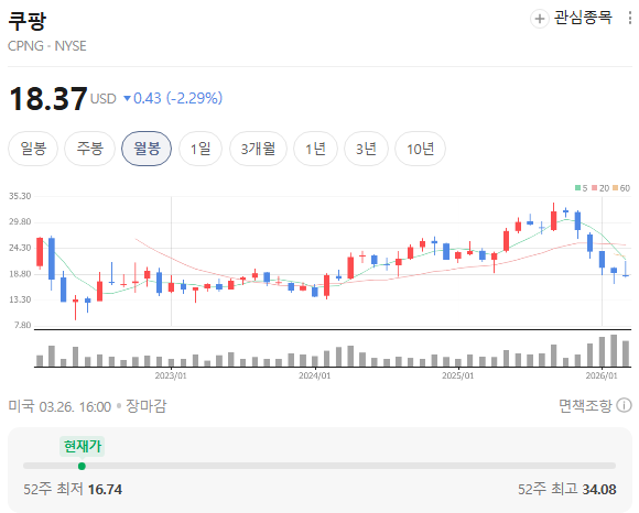  쿠팡(CPNG) 지금 들어가도 될까?개인정보 유출 이후 주가 폭락 → AI로 반등 준비 중인 이유
