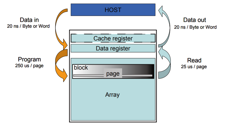 SSD Controller #2: NAND Flash Data Path : 네이버 블로그