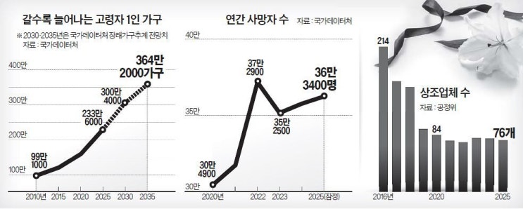 화환 행렬도 조문객도 없다…'작은 장례' 늘어나는 까닭