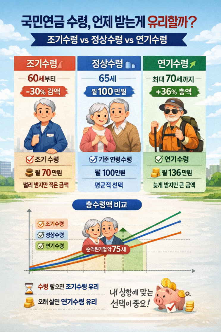  63세 국민연금 수령 신청 방법 조기 수령 및 연기 수령의 장단점 비교