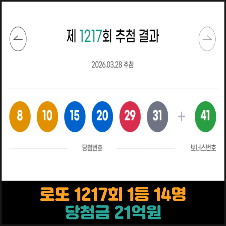  로또 1217회 1등 14명, 당첨금 21억원