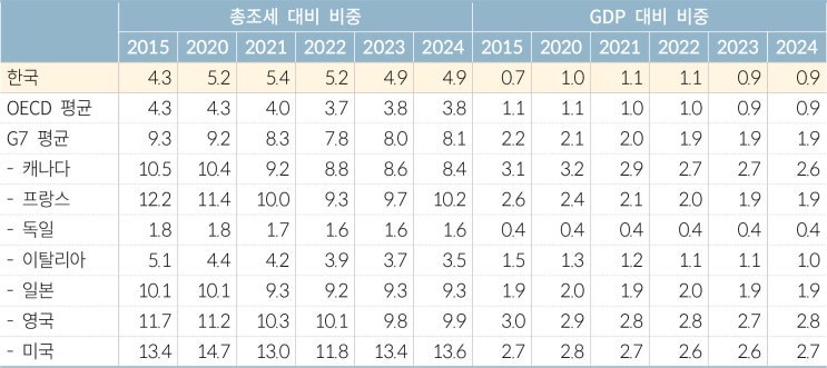 <b>OECD</b> 부동산 <b>보유세</b> 추이와 한국 <b>보유세</b> 수준 분석 (2024년... 