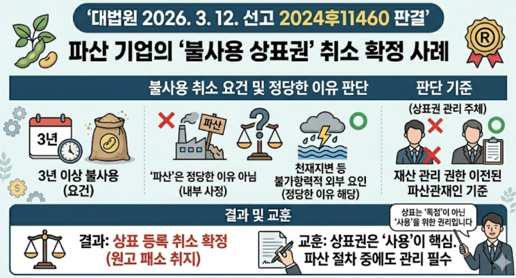  대법원 2026. 3. 12. 선고 2024후11460 판결 - 회사가 망해서 상표를 못 썼는데, 상표권마저 뺏긴다고요?