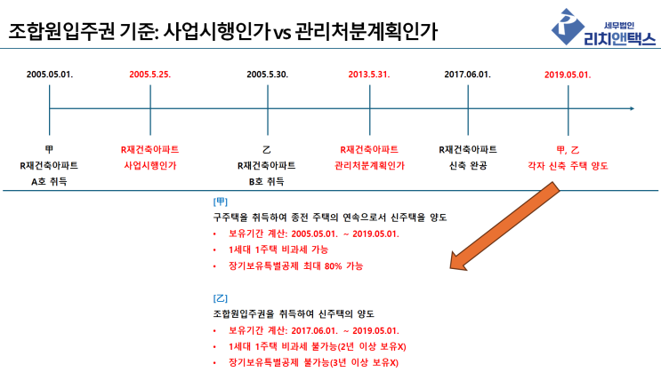  2005.5.31. 전 사업시행인가 재건축, 비과세 판단을 다시 보게 한 조세심판원 결정