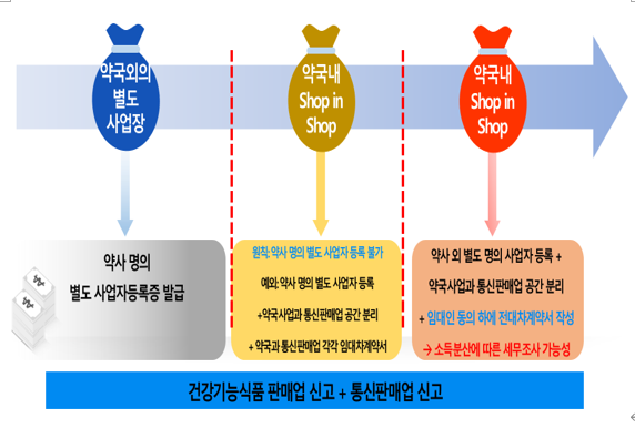 약국명칭 인터넷 쇼핑몰(네이버 스토어)을 통해 개인맞춤형 건강기능식품 통신판매 가능여부