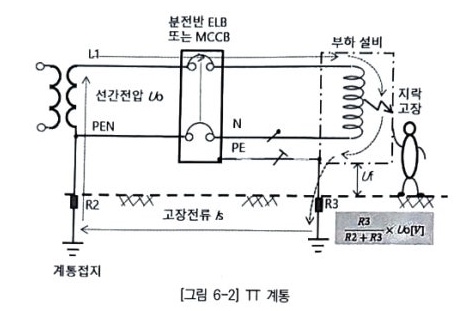 감전에 대한 보호 (KEC 211)
