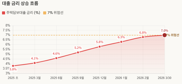  "이자만 월 300만 원?" 주담대 금리 7% 돌파 영끌족 버티기 한계왔나