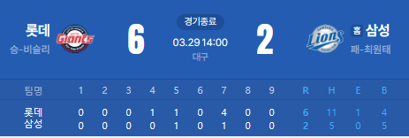" <b>롯데</b>, 손호영 멀티포 앞세워 <b>삼성</b>에 6-2 <b>완승</b>... 대구 원정... 