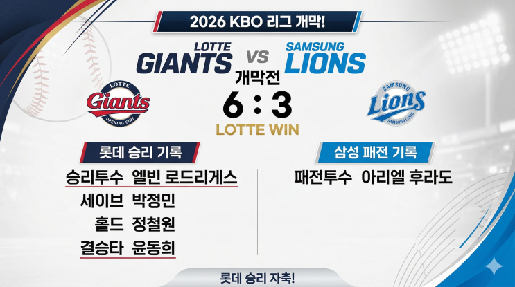  <자이언츠리뷰> 롯데, 삼성과의 개막 첫 경기 6:3 승리! 박정민 데뷔전 세이브!