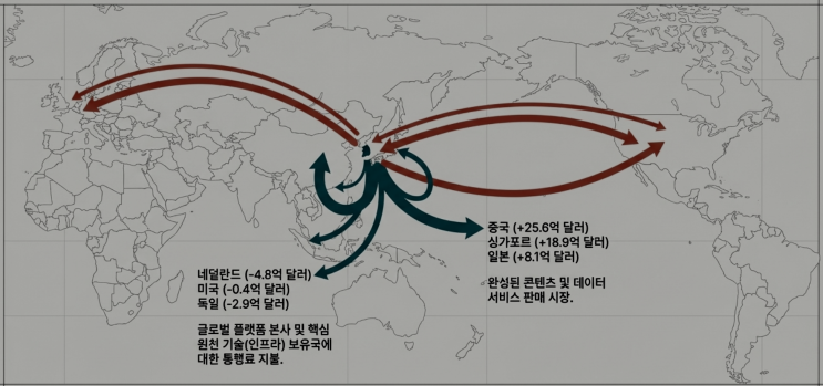  2025년 지식재산권 무역수지와 K-콘텐츠의 명암 : 음악 · 영상저작권 수출 40억 달러 돌파 이면에 가려진 수입액 증가 - 12년 연속 흑자 기록한 K-저작권