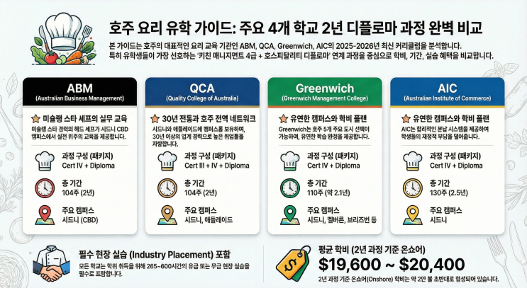  호주 요리학교 완벽 비교: 2년 디플로마 과정 (QCA, ABM, AIC, GREENWICH)
