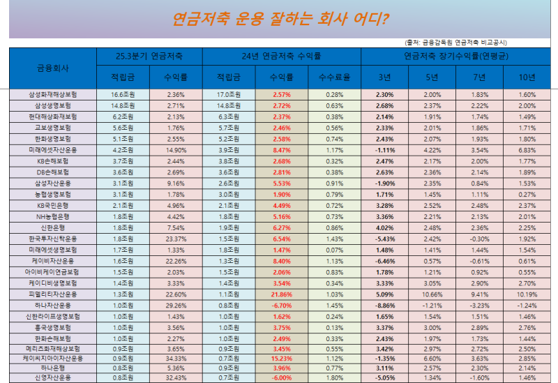 "자산운용사가 수익낼 때는 잘 내네.."1조원 연금저축 수익률 높은 금융회사 비교
