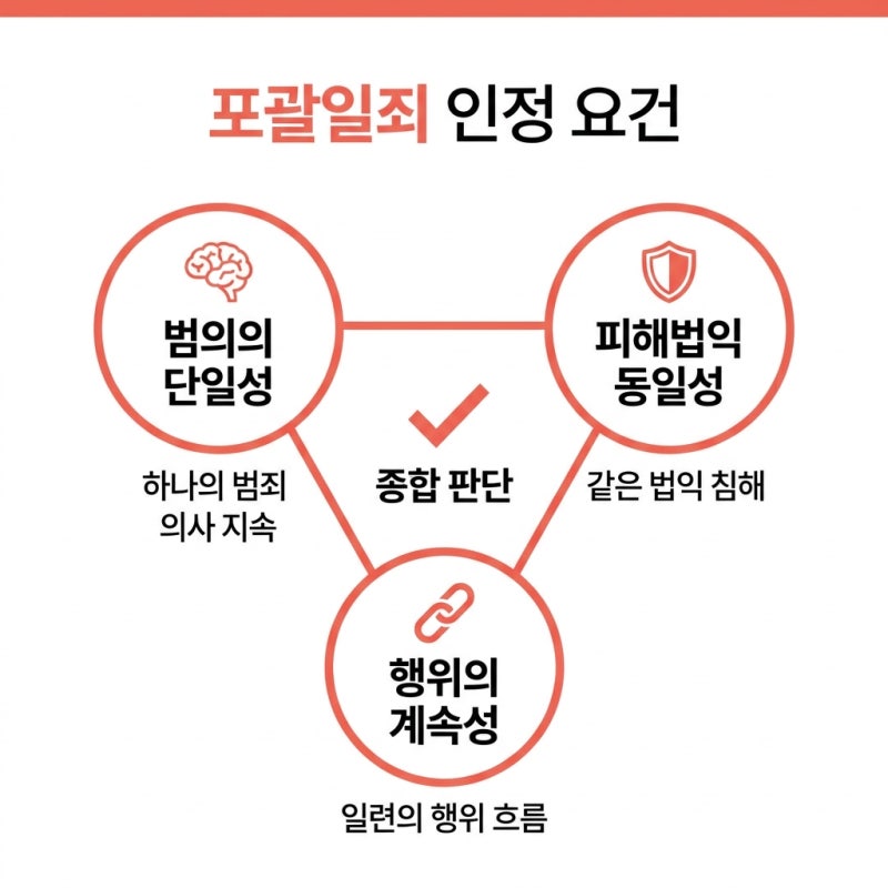 공갈 혐의, 포괄일죄란 무엇일까 관련 이미지 4