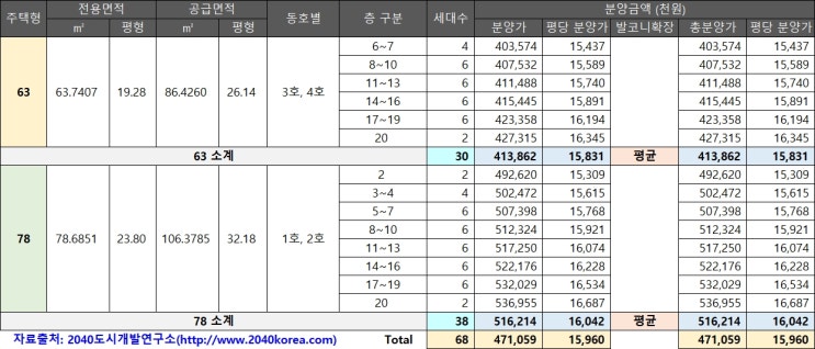  (분양정보)구서 다움포레, 평당 1596만 - 금정구 구서동 203-14번지