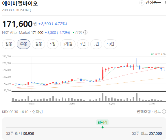  에이비엘바이오 요즘 왜 다시 올라오나 흐름 정리