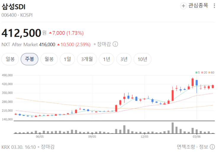  삼성SDI 주가 각형 배터리 특허 1200건 이거 그냥 넘기면 안 되는 이유