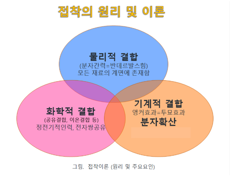 접착이란 무엇인가? — 기계적·물리적·화학적 결합으로 보는 접착의 3대 결합 원리 [SAICAS 표면·계면분석 시리즈 입문편]