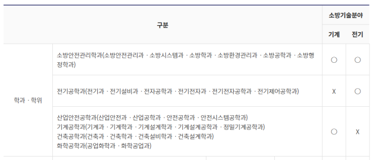  한국소방시설협회 소방기술자 초급 발급방법(feat. 학력인정) &기술자 초ㆍ중급 인정(승급)교육