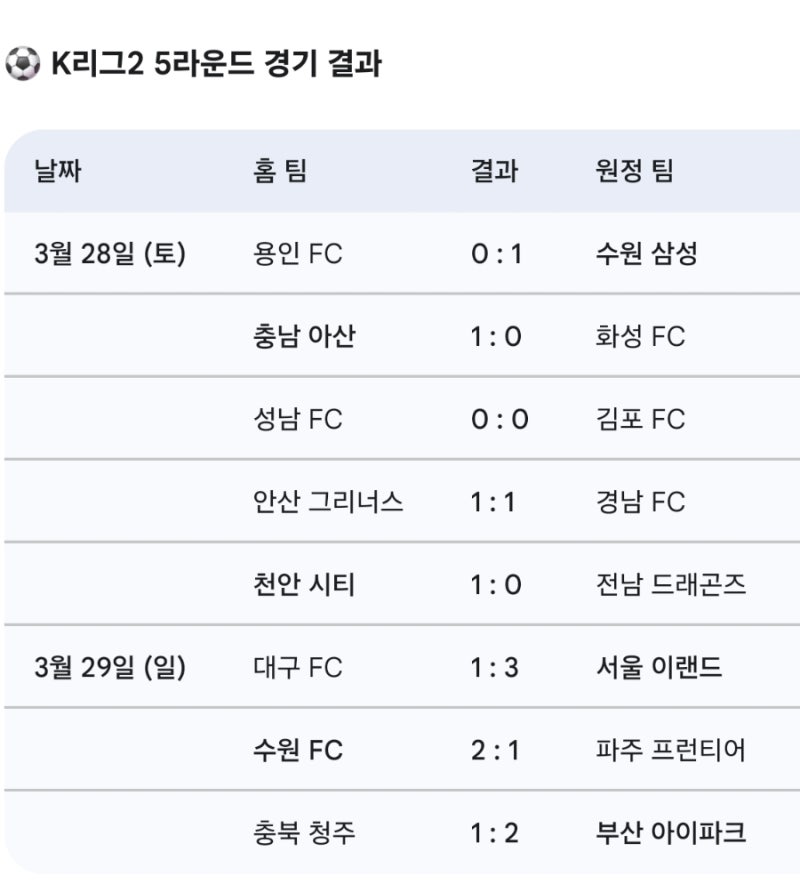 k2리그 5R 결과 순위