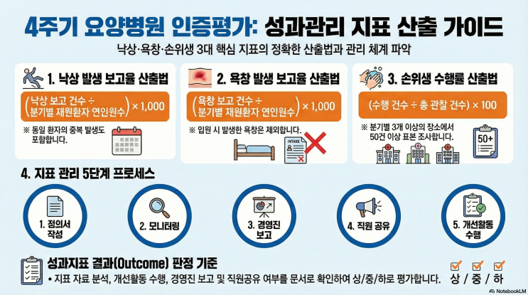  4주기 요양병원 인증평가 대미 장식: 제12장 성과관리 (낙상·욕창·손 위생 지표관리 완벽 산출법)