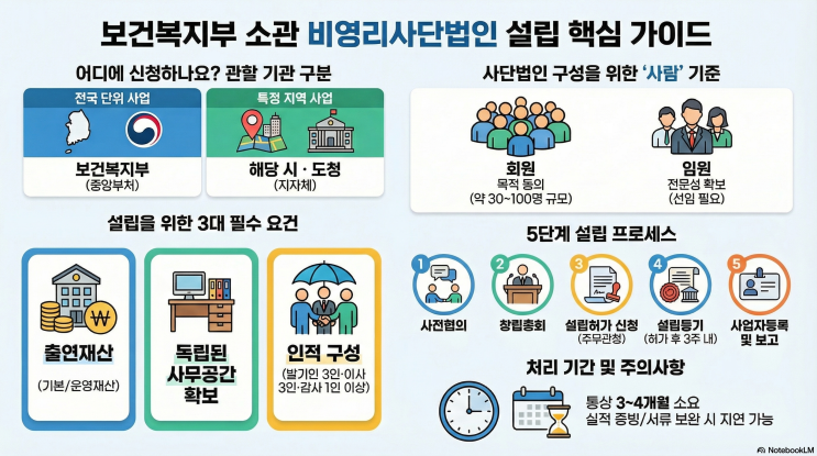  보건복지부 소관 비영리 법인 설립 요건, 절차 및 지자체 관할에 대해 알아보기